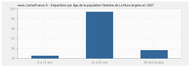 Répartition par âge de la population féminine de La Mure-Argens en 2007